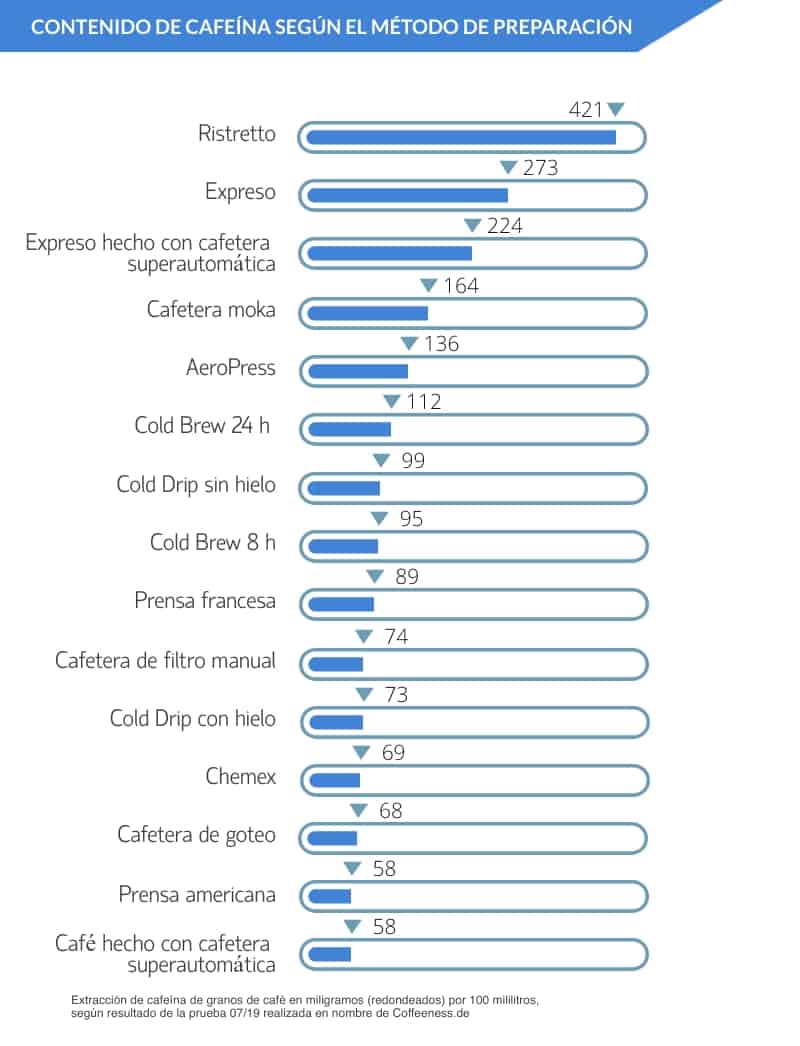 coffeeness-infografia-cuanta-cafeina-hay-en-tu-cafe-segun-el-metodo-de-preparacion-es (1)